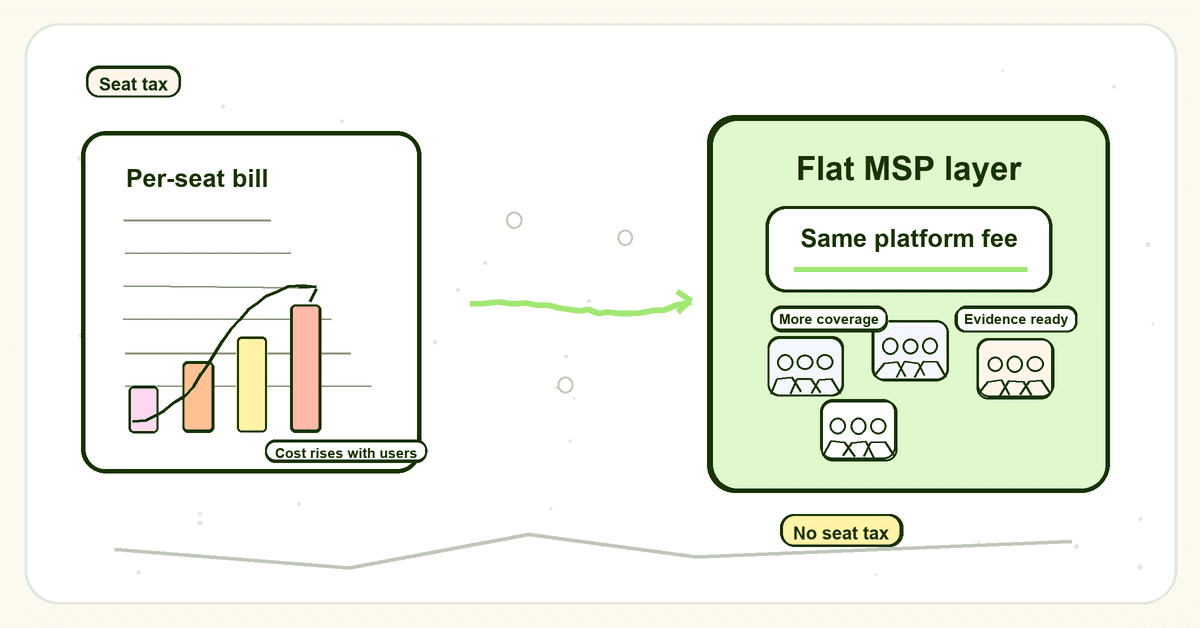 Alternatives to per-seat SAT pricing for MSPs