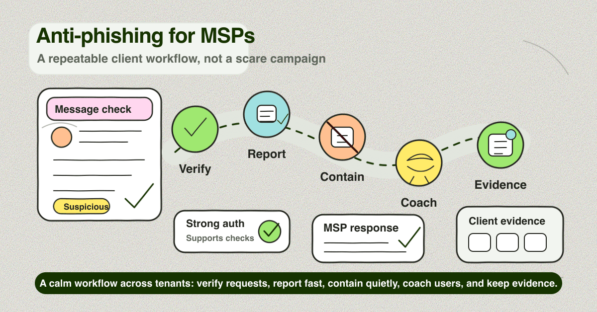 Hand-drawn anti-phishing workflow for MSPs showing verify, report, contain, coach, and evidence steps across client tenants.
