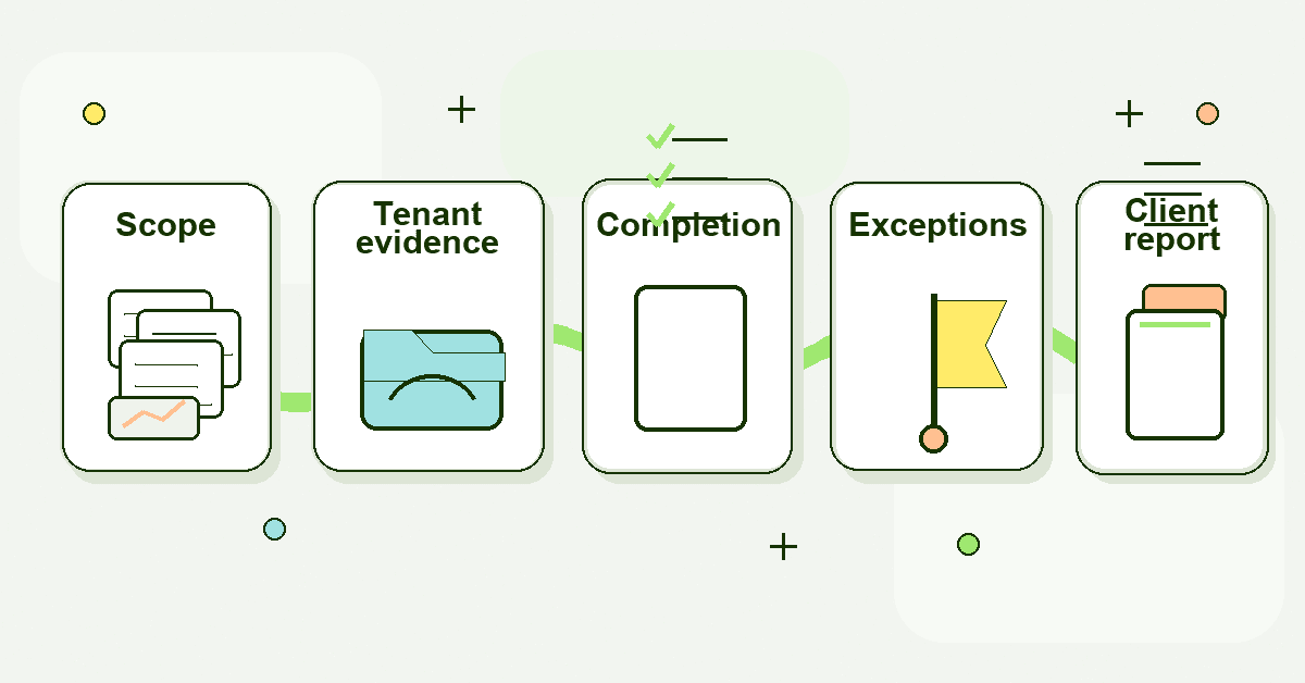 Hand-drawn flow showing messy training evidence becoming a scoped client report with completion and exceptions.