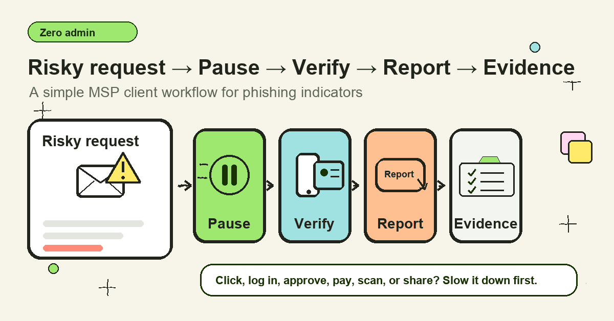 Doodle-style workflow showing a suspicious message becoming a pause, verify, report, and evidence path for MSP phishing-indicator training.