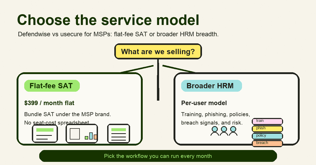 Hand-drawn comparison board showing MSPs choosing between flat-fee Defendwise SAT packaging and broader usecure human-risk management breadth.