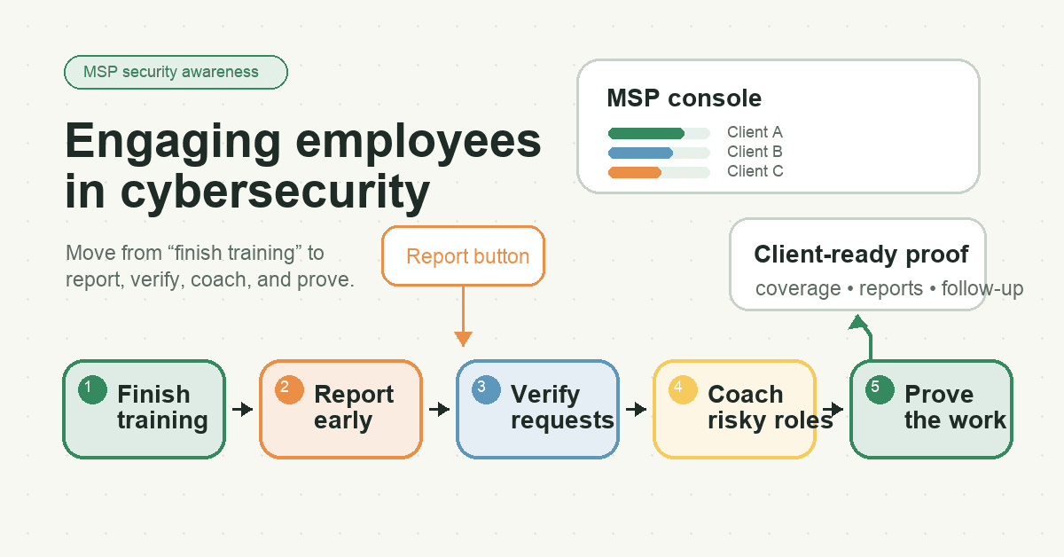 Doodle-style flow showing employee cybersecurity engagement moving from finish training to report early, verify requests, coach risky roles, and prove the work in an MSP console.