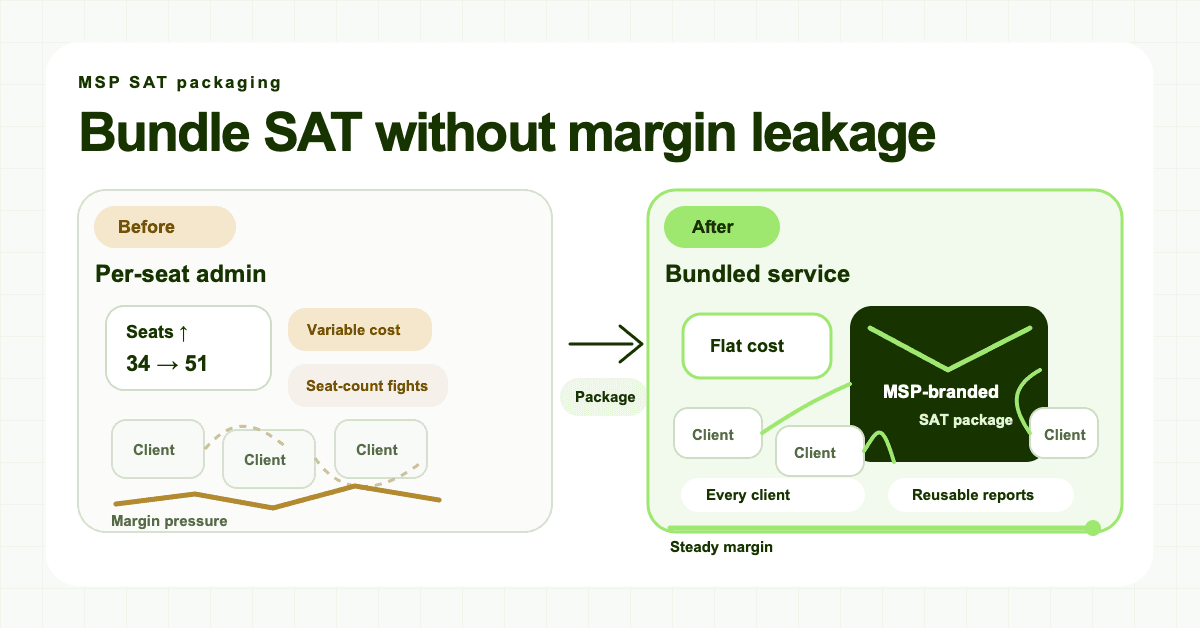 Illustration comparing messy per-seat SAT admin with a clean MSP-branded bundled SAT package, showing flat cost, every-client coverage, reusable reports, and a steady margin bar.