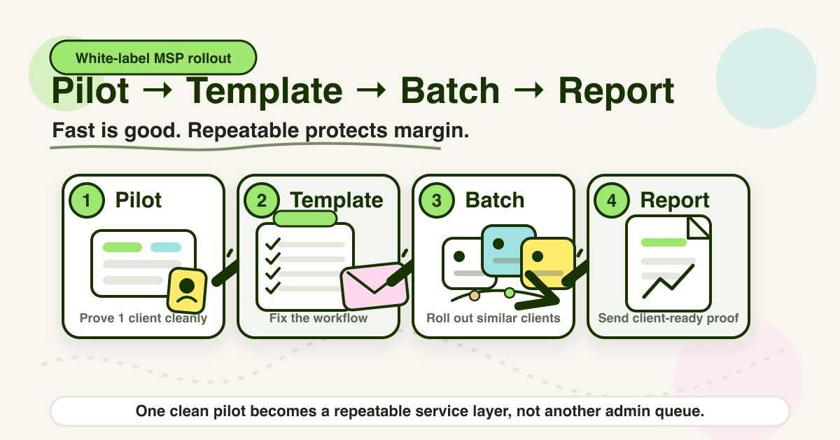Hand-drawn white-label SAT rollout checklist showing MSP branding, client tenant setup, user sync, pilot launch, batch rollout, and client-ready reporting.