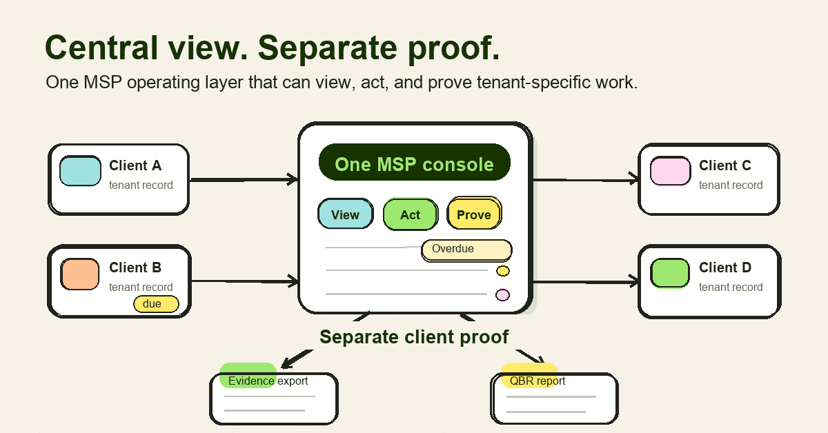 Illustration of one MSP console branching into separate client proof packs for view, act, and prove workflows.