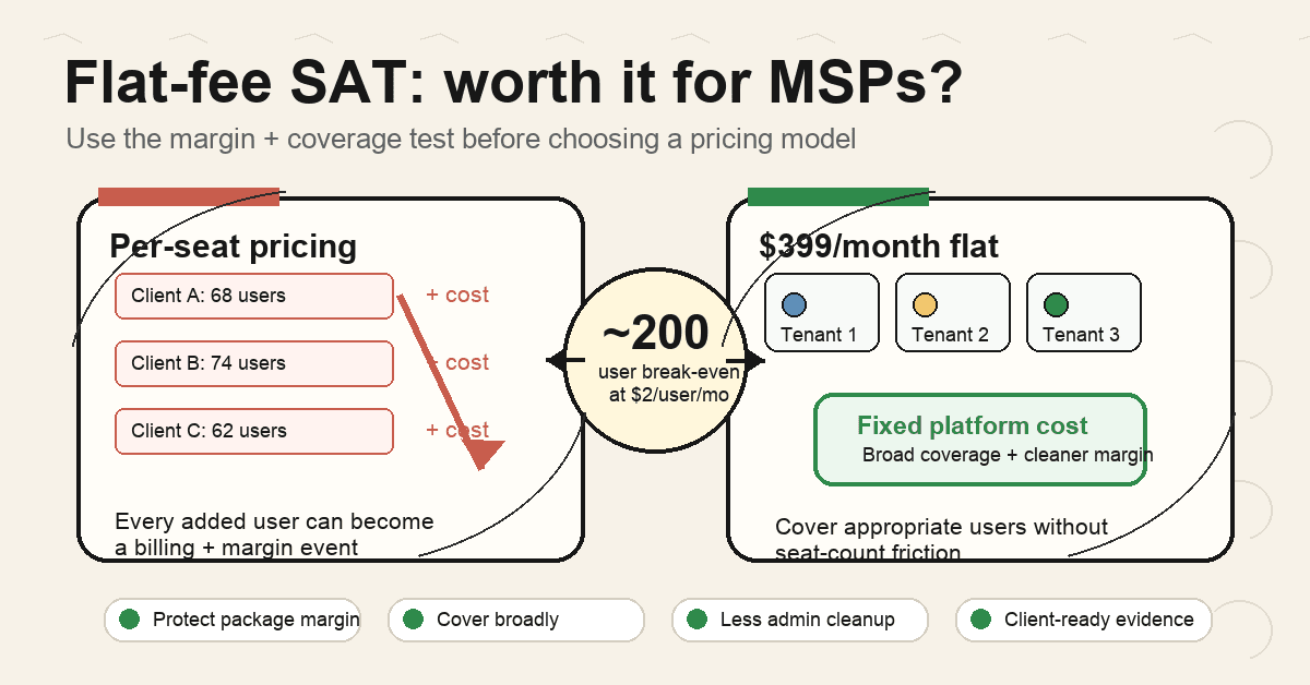 Doodle-style MSP margin board comparing per-seat security awareness training with flat-fee coverage across many clients.