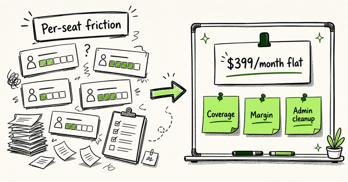 Hand-drawn whiteboard comparing messy per-seat training friction with a calmer $399/month flat DefendWise coverage board for MSPs.