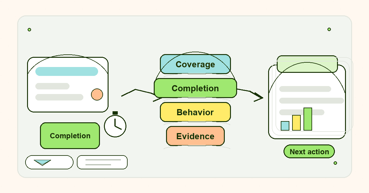 Hand-drawn infographic showing security awareness activity becoming coverage, completion, behavior, and evidence KPIs with a next action.