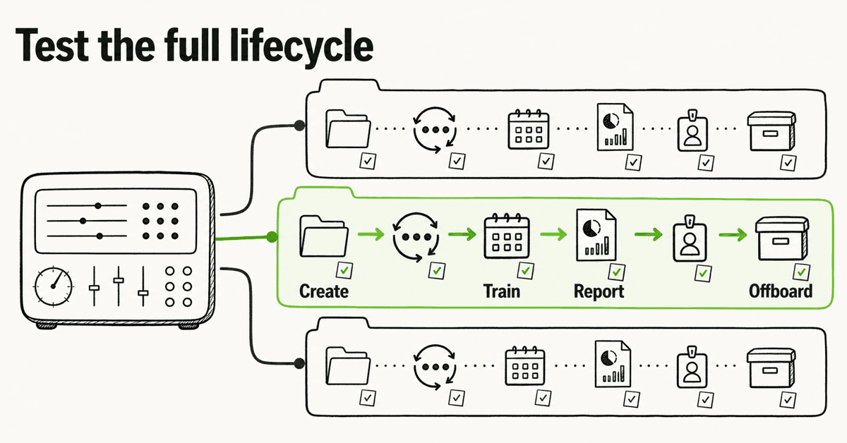 Hand-drawn MSP security training platform map showing 3 separate client lanes and one client moving through creation, identity sync, training, reporting, delegated access, and offboarding.