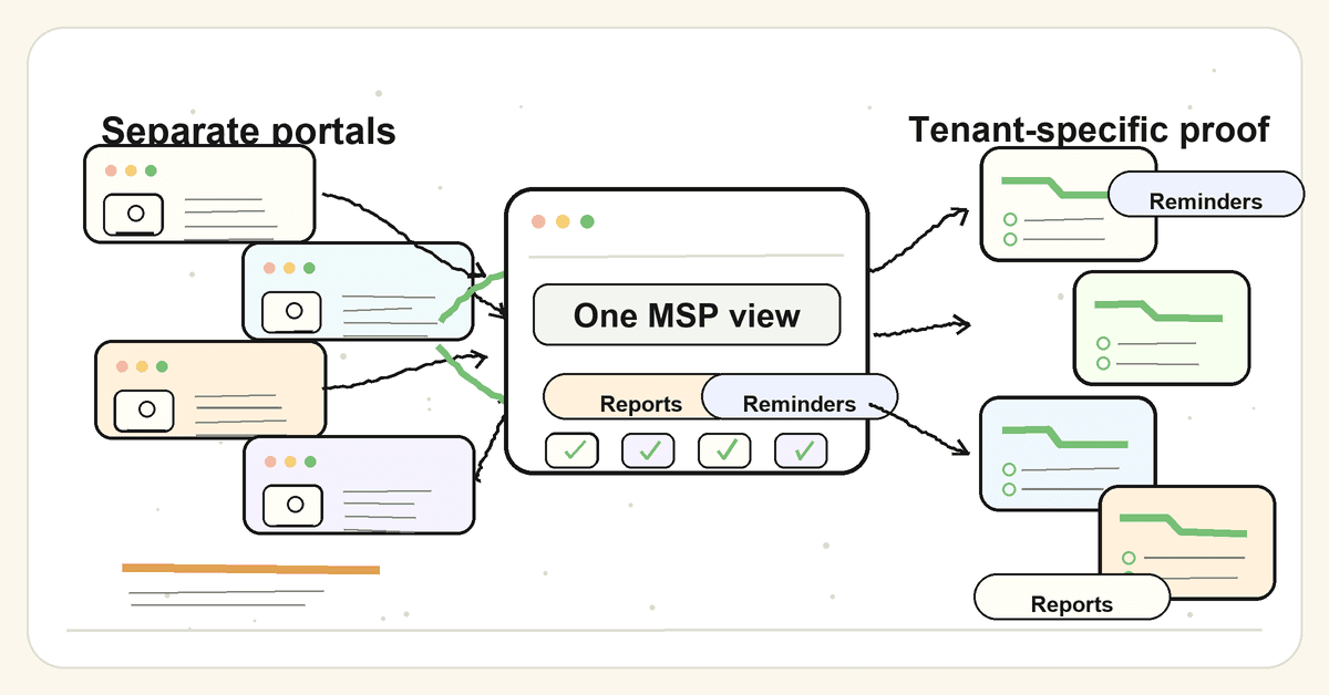 Hand-drawn infographic showing separate client training portals flowing into one MSP dashboard, then into separate proof boxes for reports and reminders.