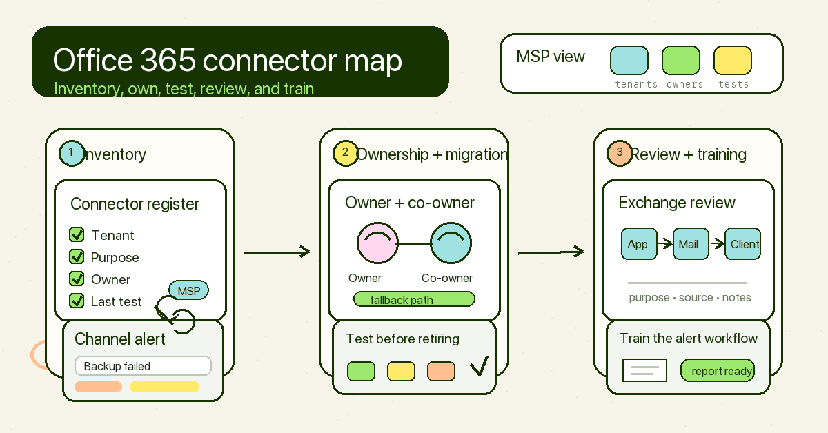 Doodle-style infographic titled “Office 365 connector map” showing an MSP process that turns connector sprawl into an operating layer: inventory tenant connectors, confirm owner and co-owner, test migrated workflows before retiring old connectors, review Exchange mail-flow paths, and train users on alert workflows.