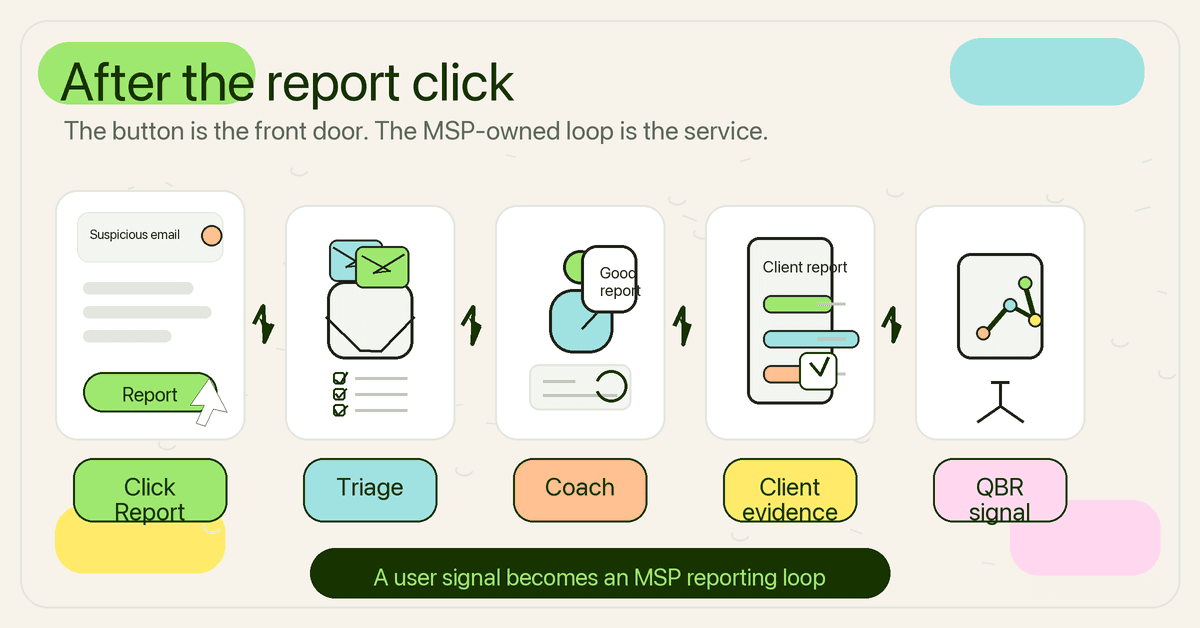 Doodle flow showing a user clicking Report on a suspicious email, then MSP triage, coaching, client evidence, and QBR signal.