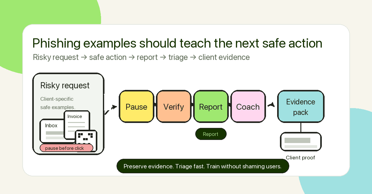 Illustrated phishing training workflow showing pause, verify, report, coach, and evidence steps for MSP client users