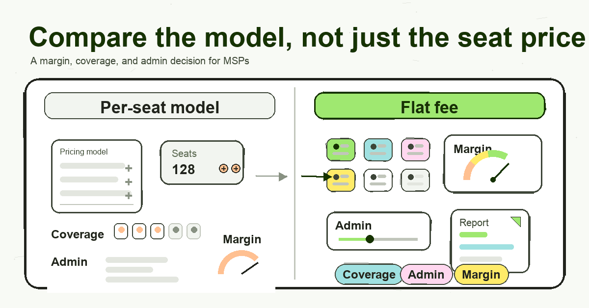 Doodle-style comparison board showing per-seat phishing simulation pricing against a flat-fee MSP model, with coverage, margin, admin, client tiles, and reporting elements.