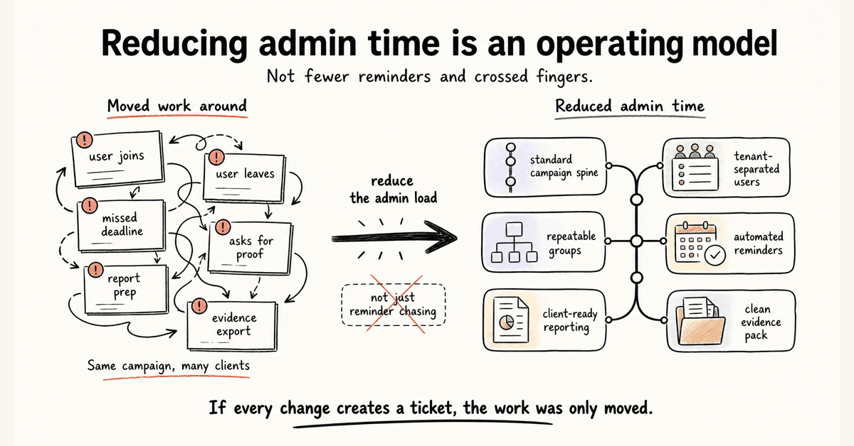 Reduce admin time on security awareness campaigns