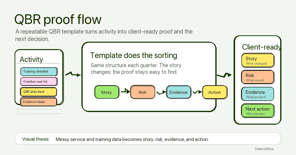 Hand-drawn QBR proof flow showing MSP service data turning into client-ready security evidence, risks, decisions, and next-quarter actions.