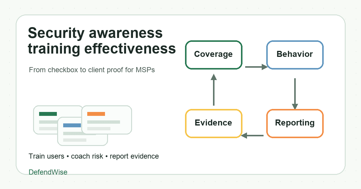 Doodle-style four-loop map showing MSP security awareness training effectiveness across coverage, behavior, reporting, and evidence for multiple client tenants.