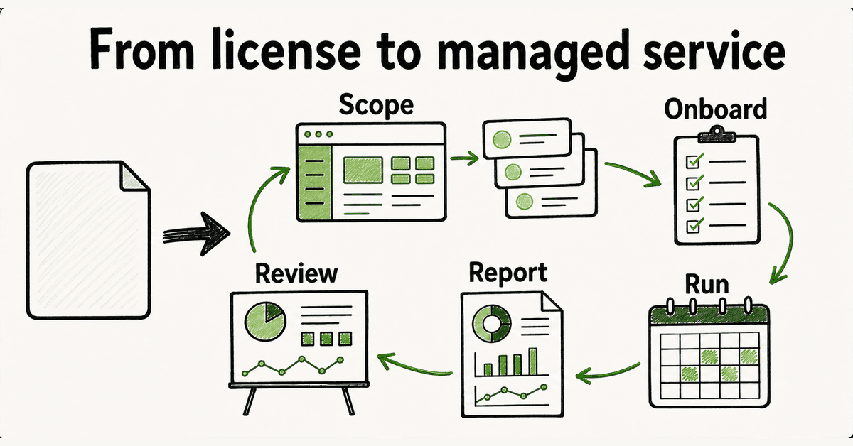 Hand-drawn infographic showing an MSP turning a security awareness training license into a managed service through scope, onboarding, recurring delivery, reporting, and review.