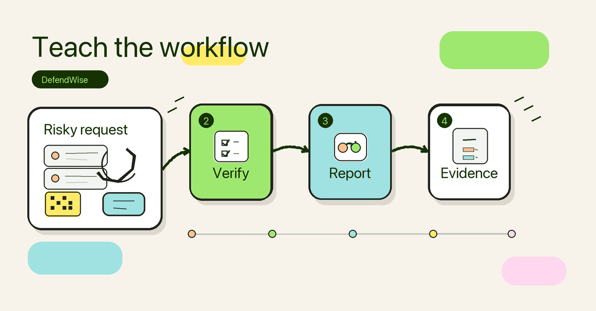 Doodle-style workflow showing scam requests from email, phone, SMS, and QR moving through verify, report, and evidence steps for MSP social engineering training.