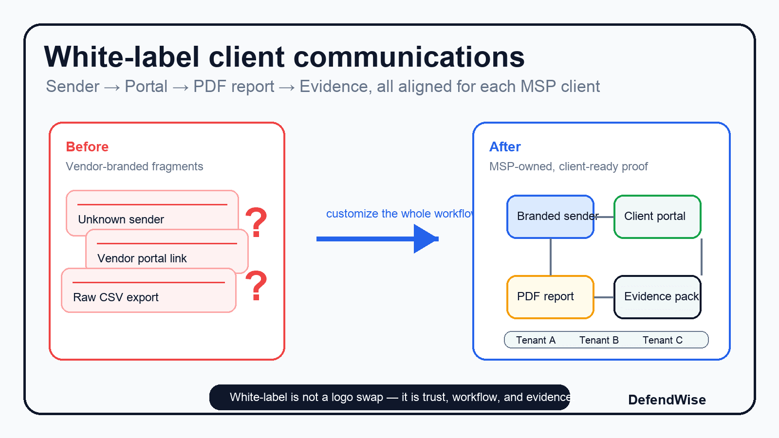 Doodle-style MSP white-label workflow showing branded sender identity, client training portal, PDF report, tenant folders, and evidence handoff.