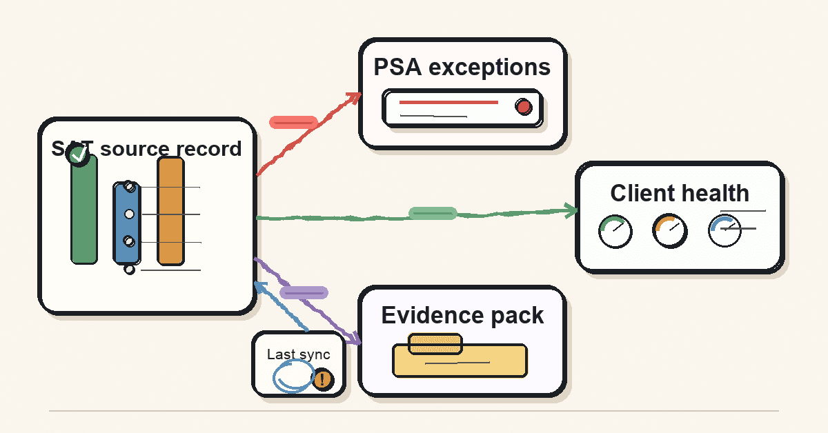 Illustration showing security awareness training data flowing into PSA exceptions, client health reporting, and evidence packs for MSP reporting workflows