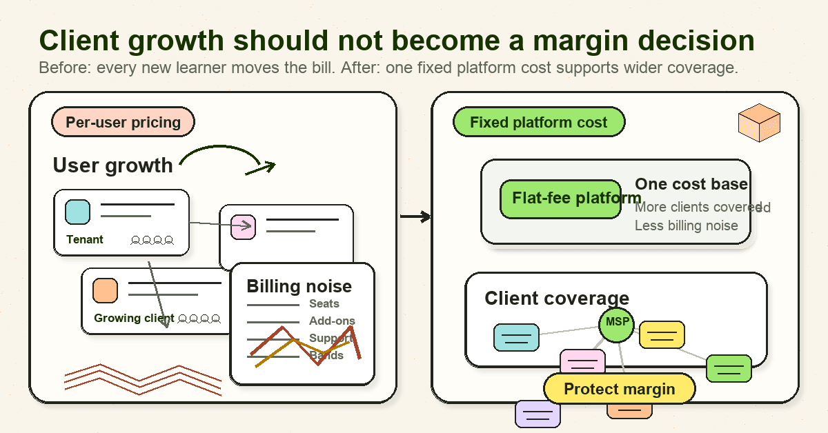 Training platform pricing unpredictable with growing clients: an MSP guide