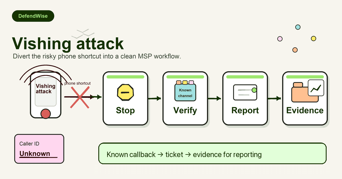 Doodle-style infographic showing a vishing call being stopped and routed into an MSP workflow: stop the action, verify through a known channel, report the attempt, and keep evidence for client reporting.